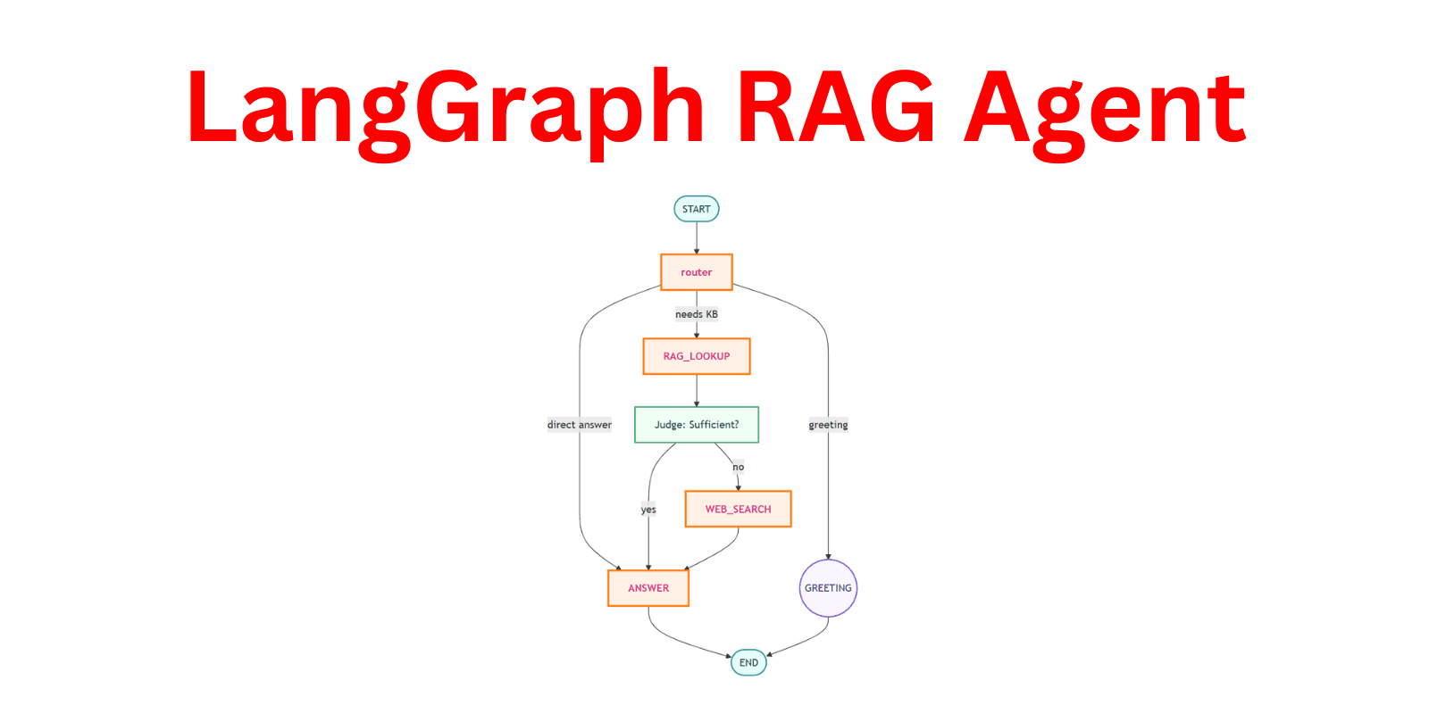 LangGraph RAG Agent Tutorial | Basics to Advanced Multi-Agent AI Chatbot